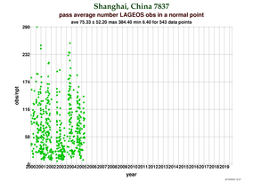 Observations per Normal Point at Shanghai