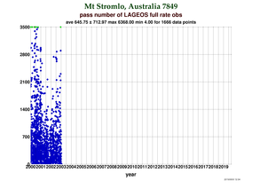 Fullrate Observations per Pass at Mt. Stromlo