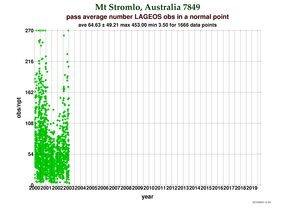 Observations per Normal Point at Mt. Stromlo