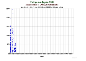 Fullrate Observations per Pass at Tateyama