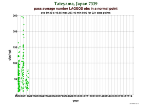 Observations per Normal Point at Tateyama