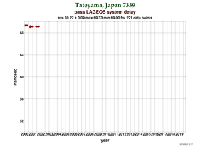 System delay at Tateyama