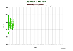 Pressure at Tateyama