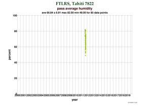 Humidity at Tahiti (FTLRS)
