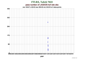 Fullrate Observations per Pass at Tahiti (FTLRS)