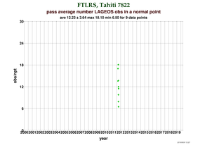 Observations per Normal Point at Tahiti (FTLRS)