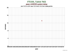 System delay at Tahiti (FTLRS)