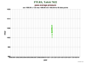 Pressure at Tahiti (FTLRS)
