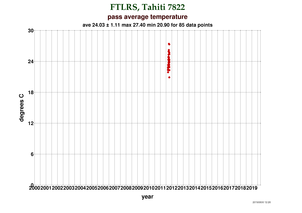 Temperature at Tahiti (FTLRS)