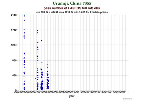 Fullrate Observations per Pass at Urumqi