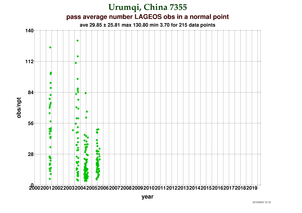 Observations per Normal Point at Urumqi
