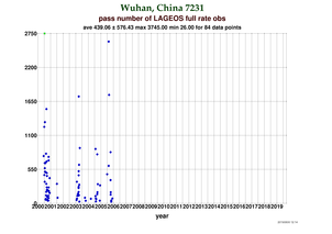 Fullrate Observations per Pass at Wuhan