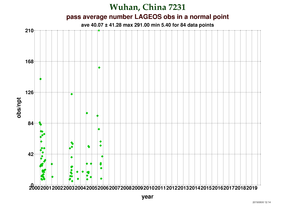 Observations per Normal Point at Wuhan